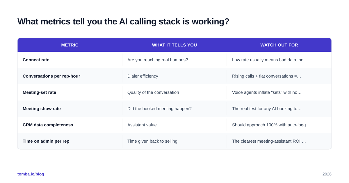 Diagram: What metrics tell you the AI calling stack is working?