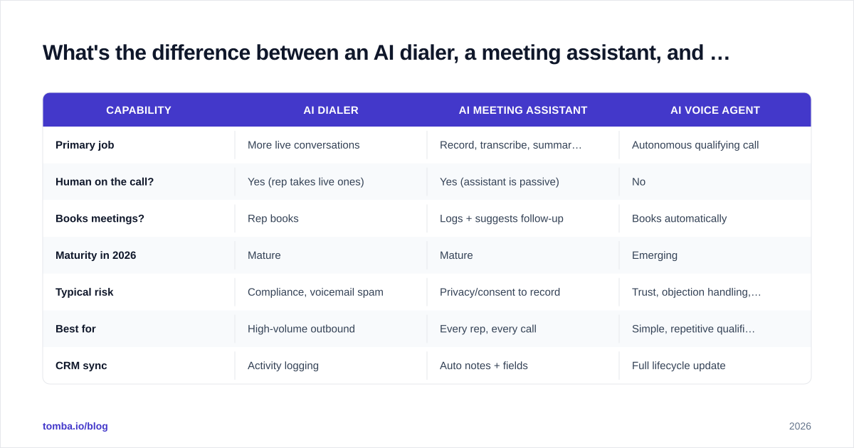 Diagram: What's the difference between an AI dialer, a meeting assistant, and a voice agent?