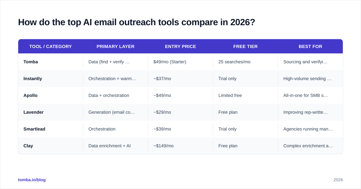 Diagram: How do the top AI email outreach tools compare in 2026?