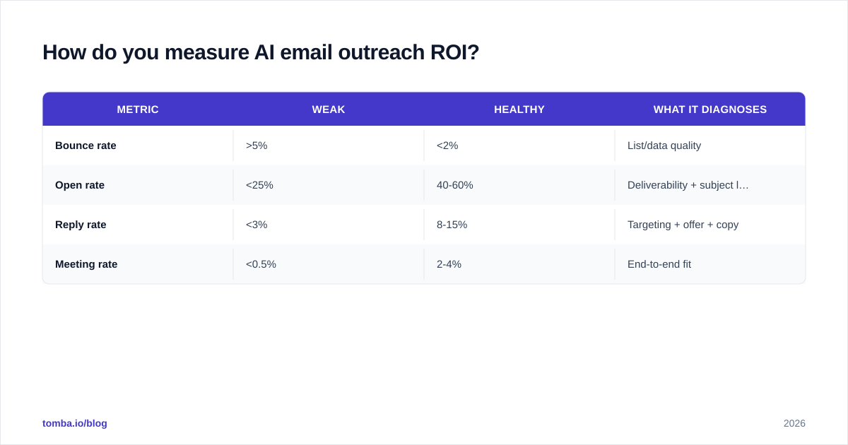Diagram: How do you measure AI email outreach ROI?