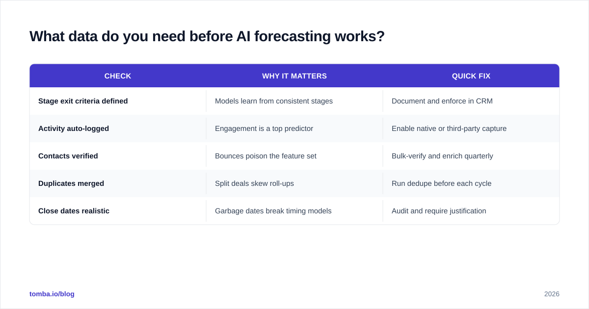 Diagram: What data do you need before AI forecasting works?