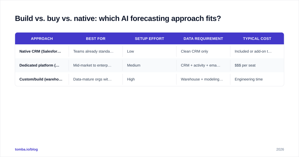 Diagram: Build vs. buy vs. native: which AI forecasting approach fits?