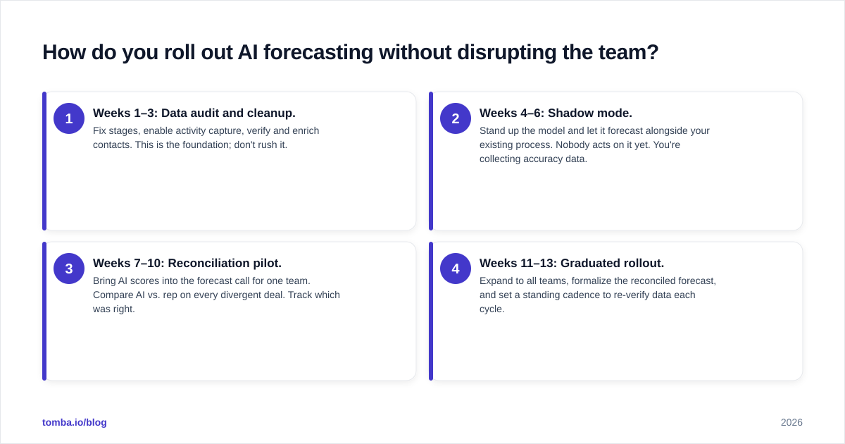 Diagram: How do you roll out AI forecasting without disrupting the team?
