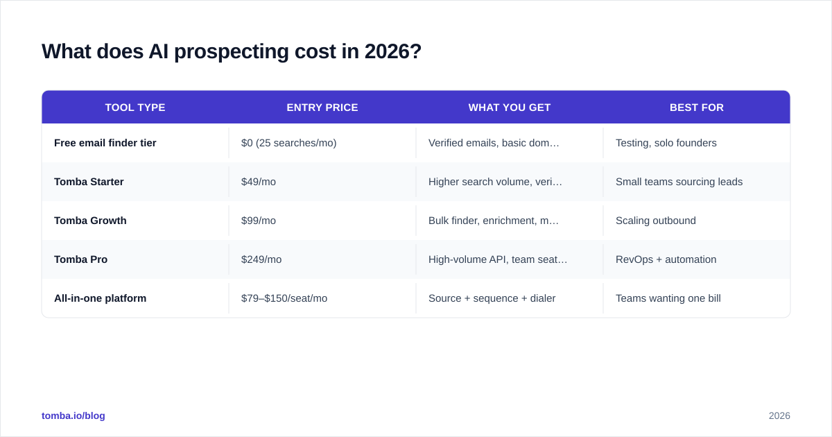 Diagram: What does AI prospecting cost in 2026?