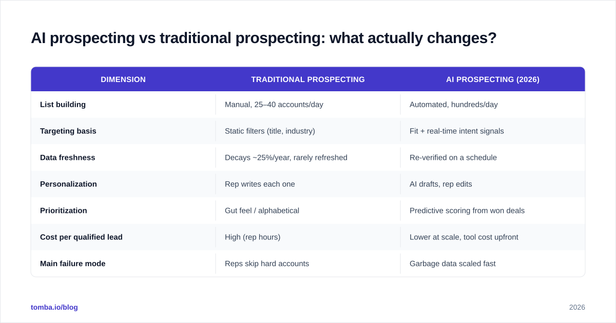 Diagram: AI prospecting vs traditional prospecting: what actually changes?