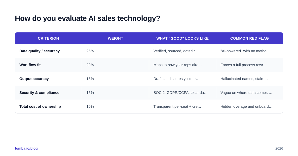 Diagram: How do you evaluate AI sales technology?