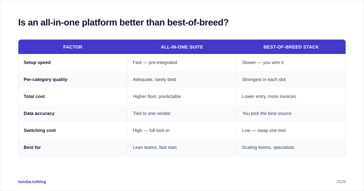 Diagram: Is an all-in-one platform better than best-of-breed?
