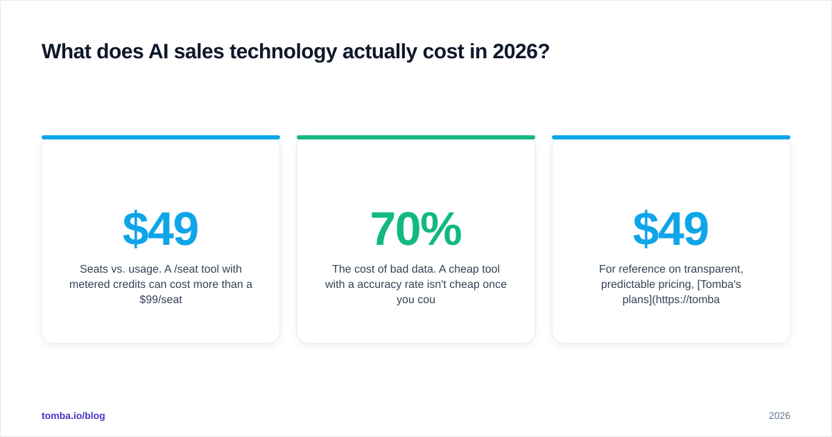 Diagram: What does AI sales technology actually cost in 2026?
