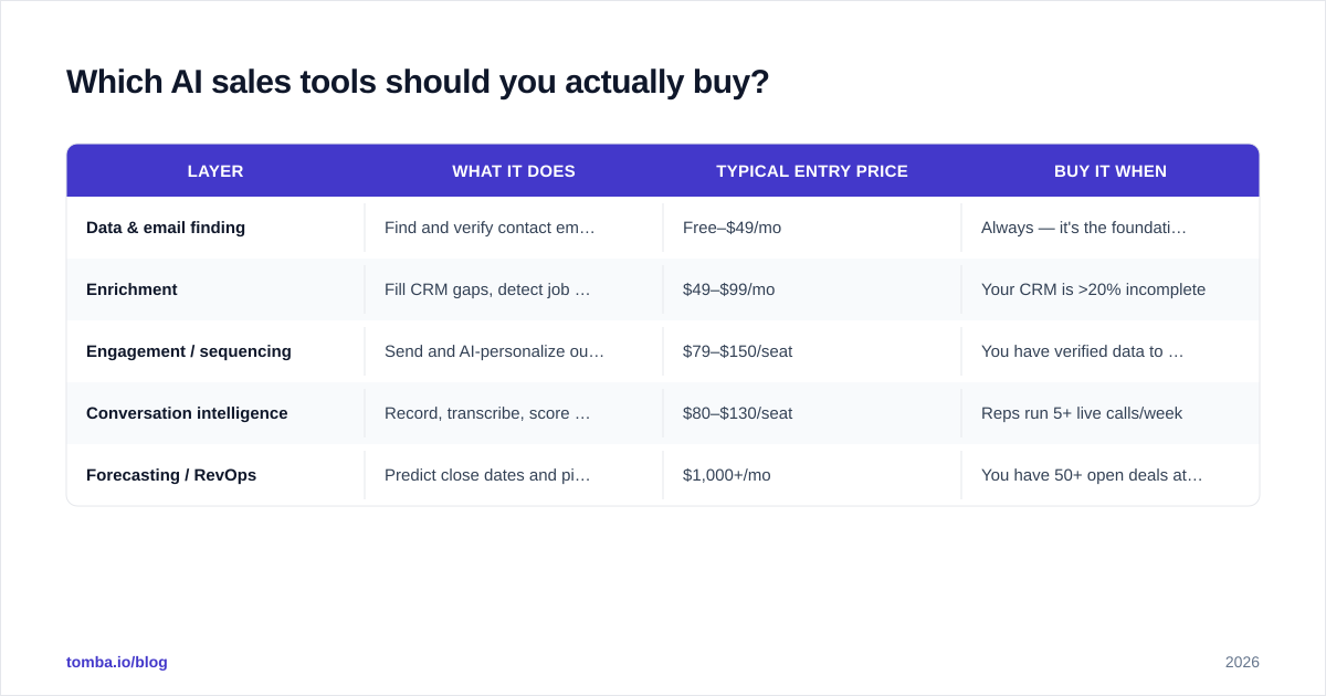 Diagram: Which AI sales tools should you actually buy?