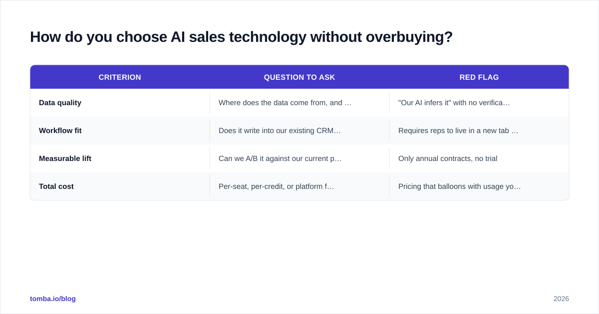Diagram: How do you choose AI sales technology without overbuying?