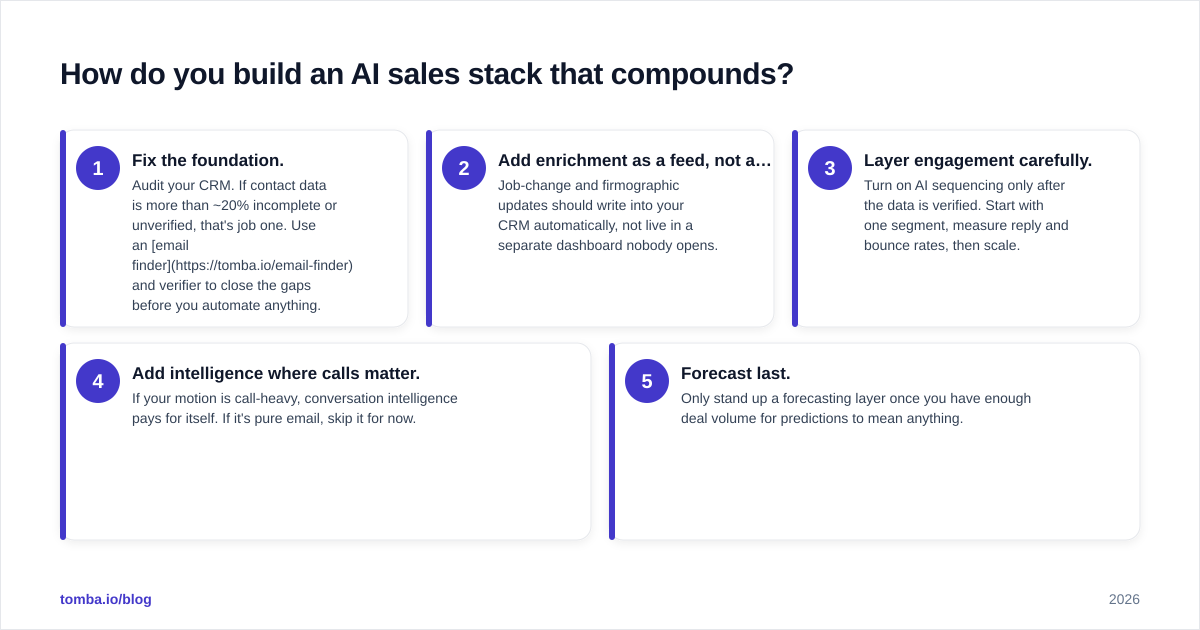 Diagram: How do you build an AI sales stack that compounds?