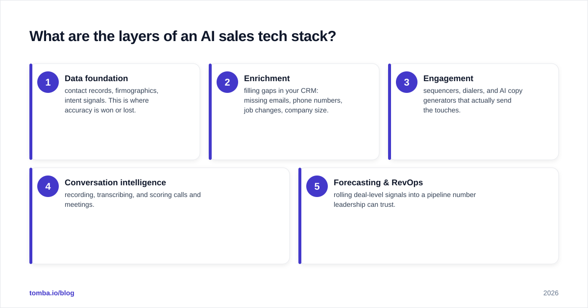 Diagram: What are the layers of an AI sales tech stack?