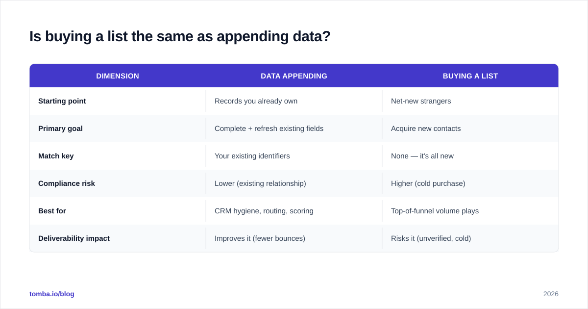Diagram: Is buying a list the same as appending data?