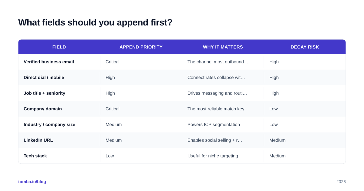 Diagram: What fields should you append first?