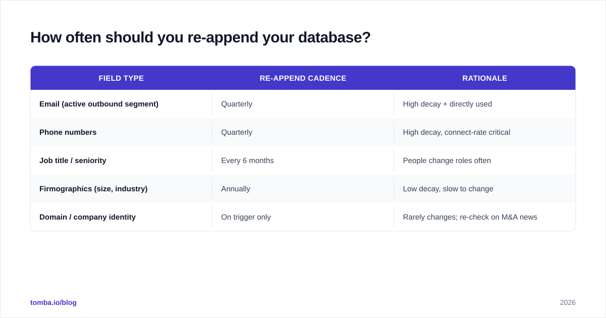 Diagram: How often should you re-append your database?