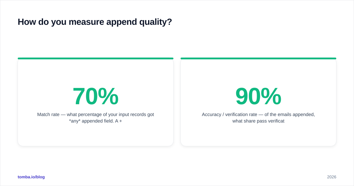 Diagram: How do you measure append quality?