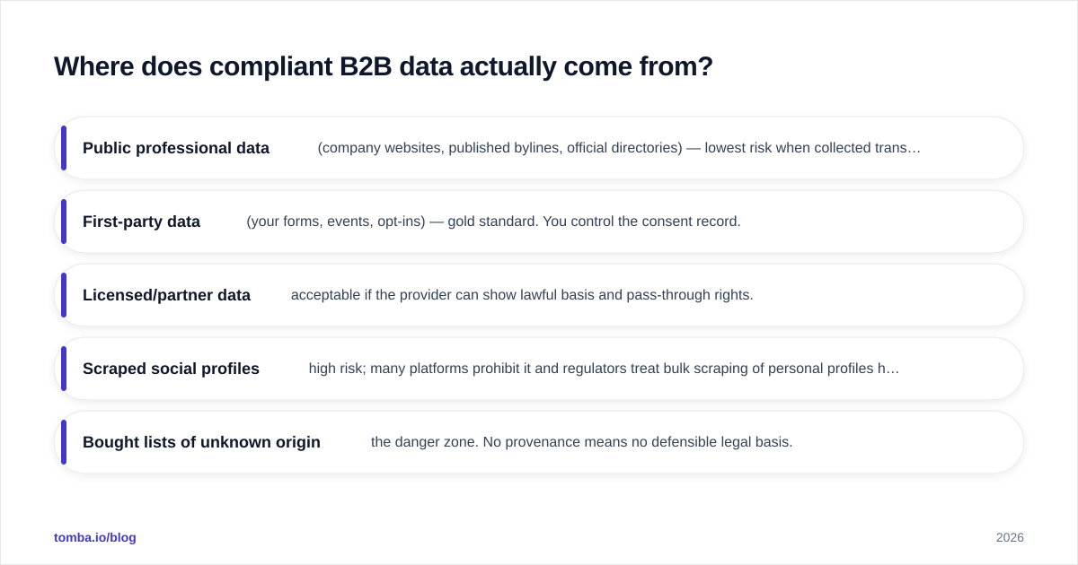 Diagram: Where does compliant B2B data actually come from?