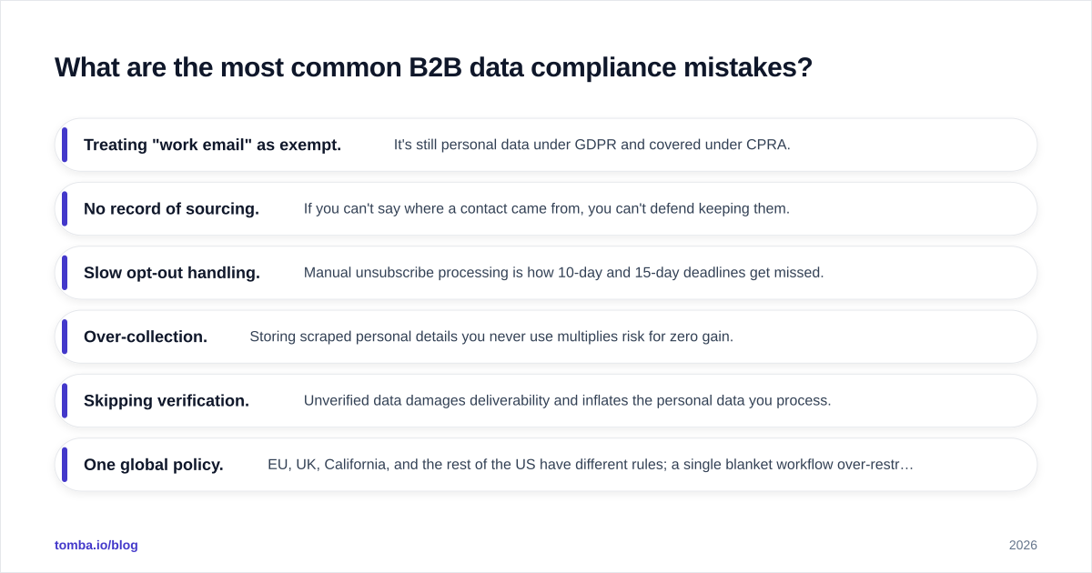 Diagram: What are the most common B2B data compliance mistakes?