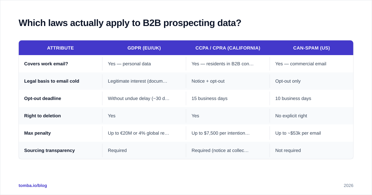 Diagram: Which laws actually apply to B2B prospecting data?