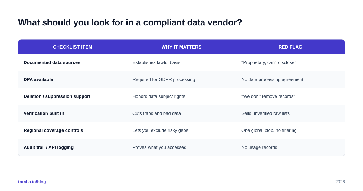 Diagram: What should you look for in a compliant data vendor?