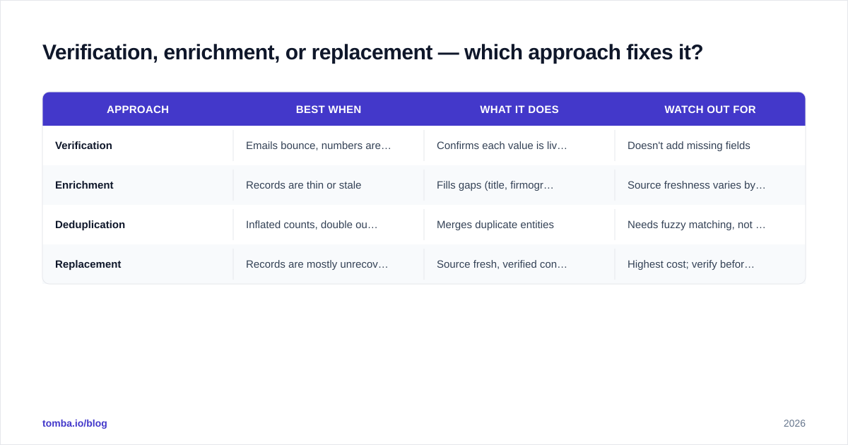 Diagram: Verification, enrichment, or replacement — which approach fixes it?