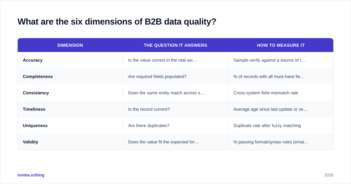 Diagram: What are the six dimensions of B2B data quality?