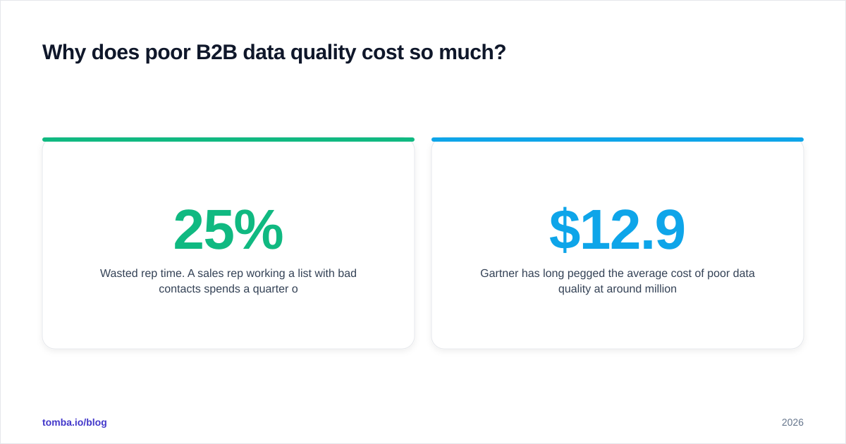 Diagram: Why does poor B2B data quality cost so much?