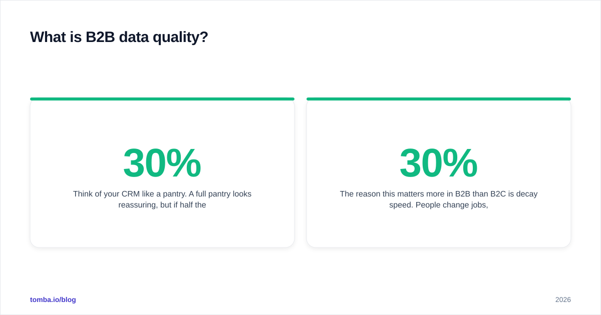 Diagram: What is B2B data quality?