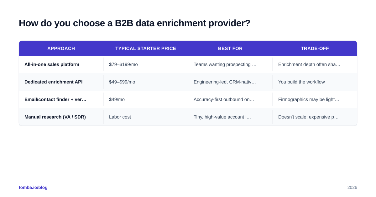 Diagram: How do you choose a B2B data enrichment provider?