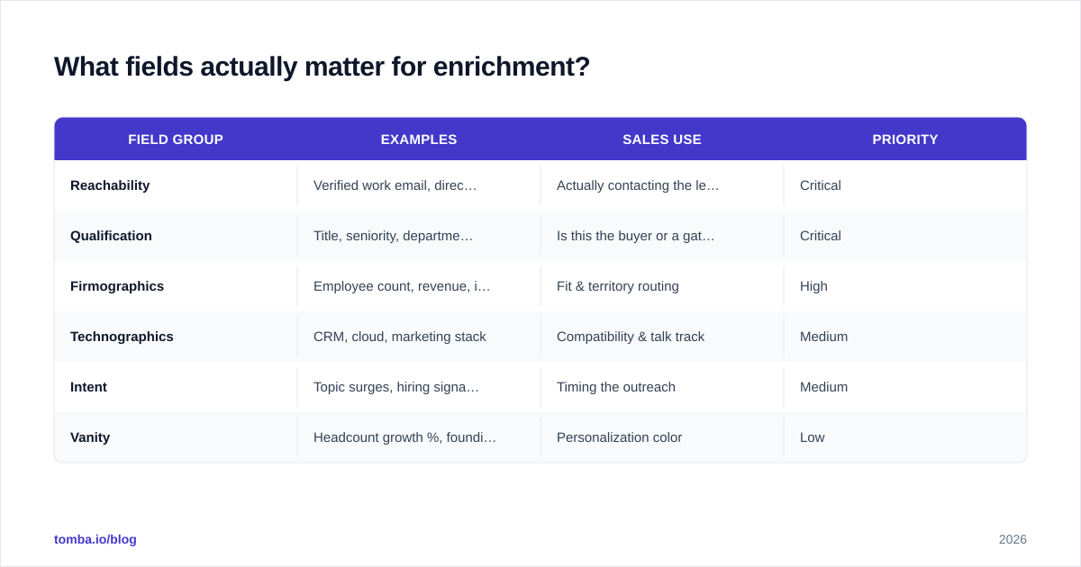 Diagram: What fields actually matter for enrichment?