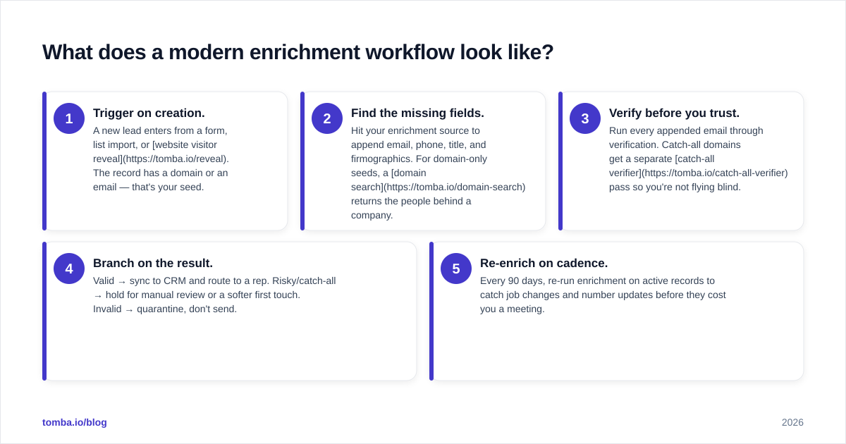 Diagram: What does a modern enrichment workflow look like?