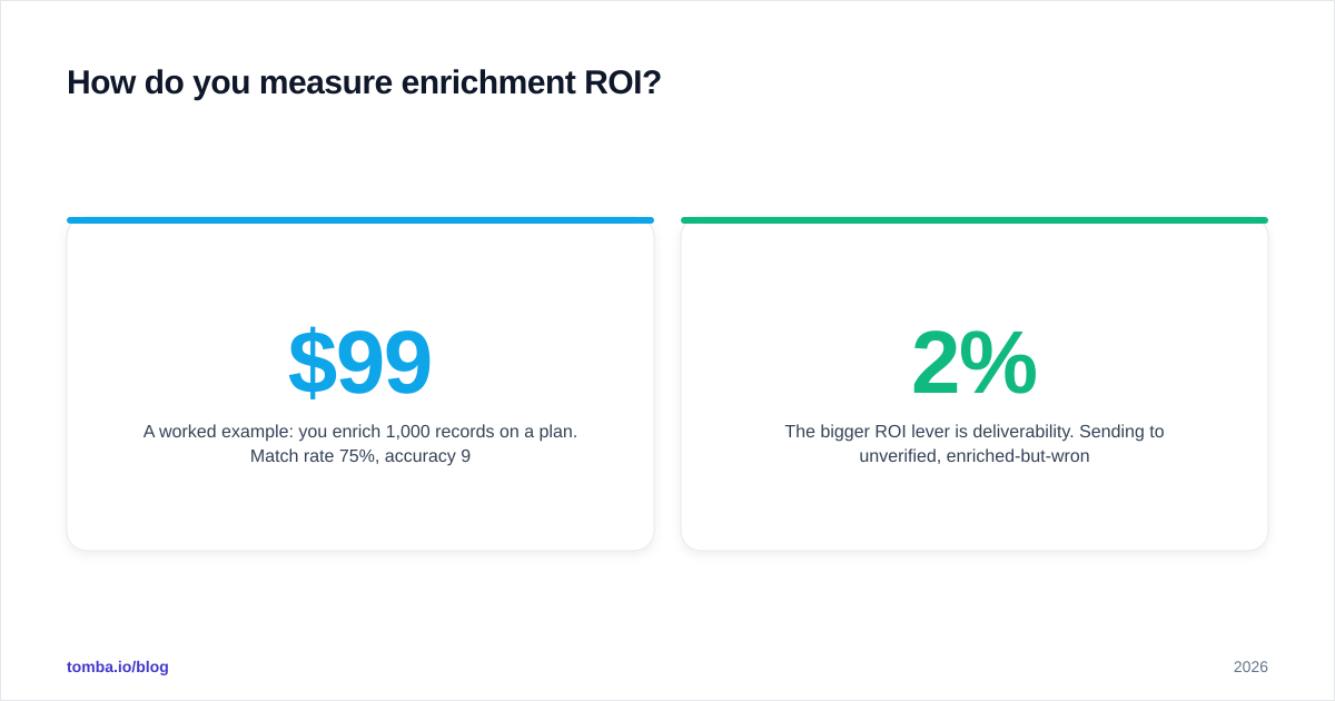 Diagram: How do you measure enrichment ROI?