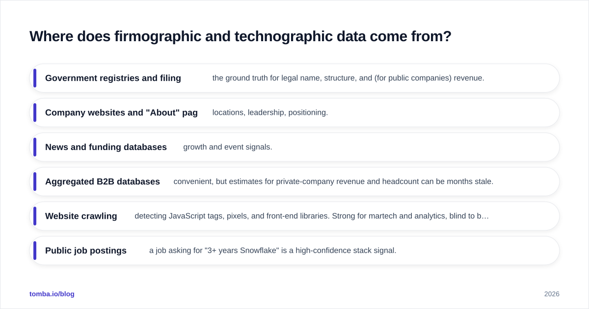 Diagram: Where does firmographic and technographic data come from?