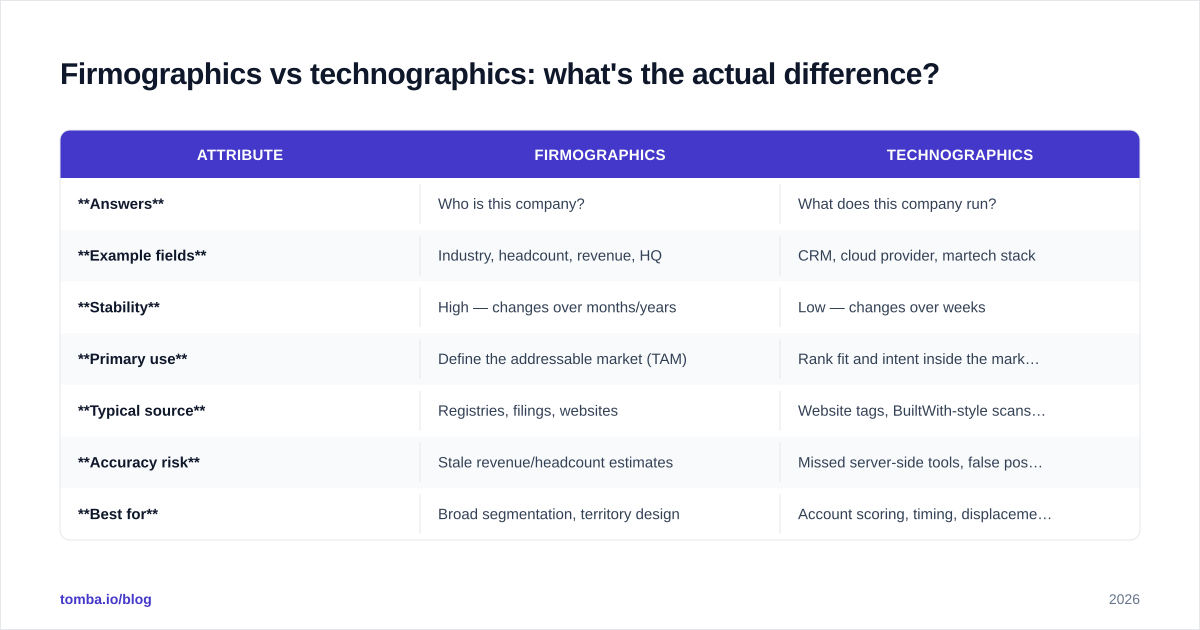 Diagram: Firmographics vs technographics: what's the actual difference?