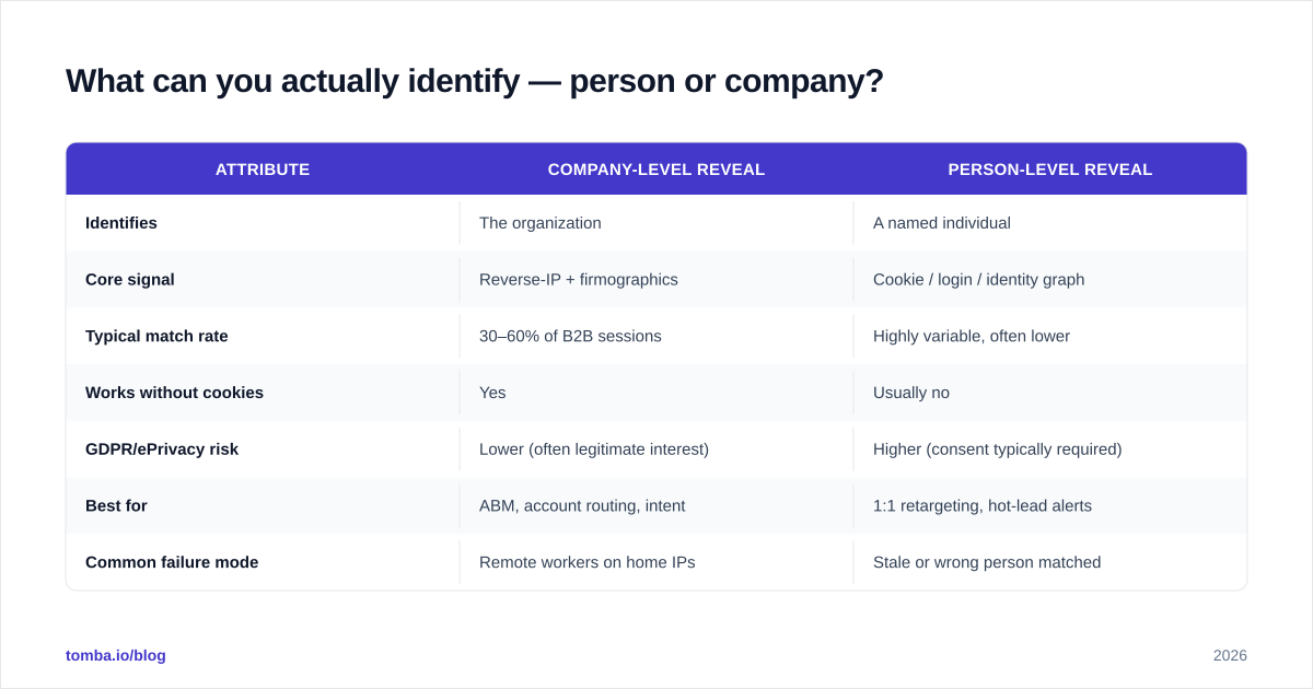 Diagram: What can you actually identify — person or company?