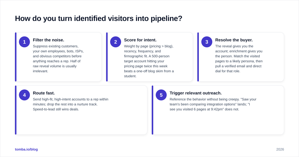 Diagram: How do you turn identified visitors into pipeline?
