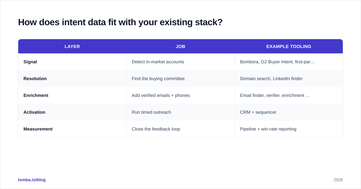 Diagram: How does intent data fit with your existing stack?