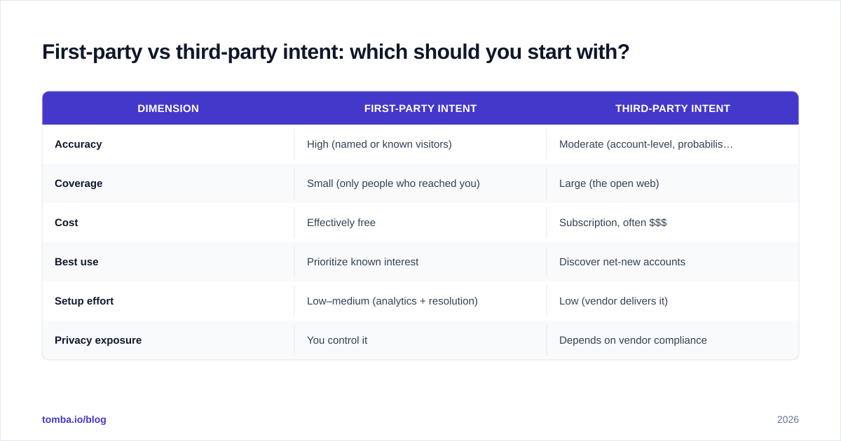 Diagram: First-party vs third-party intent: which should you start with?