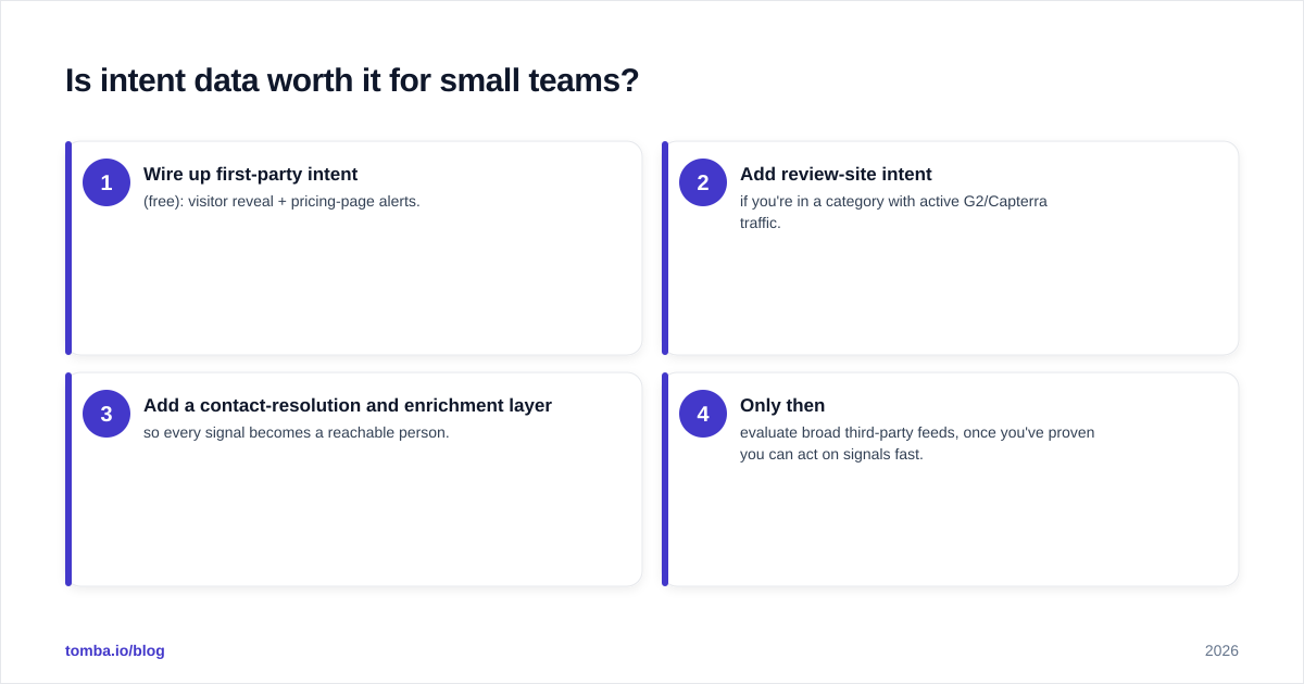 Diagram: Is intent data worth it for small teams?