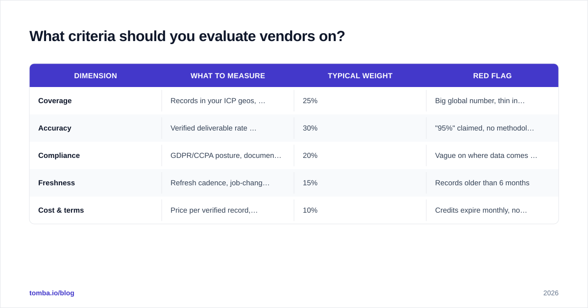 Diagram: What criteria should you evaluate vendors on?