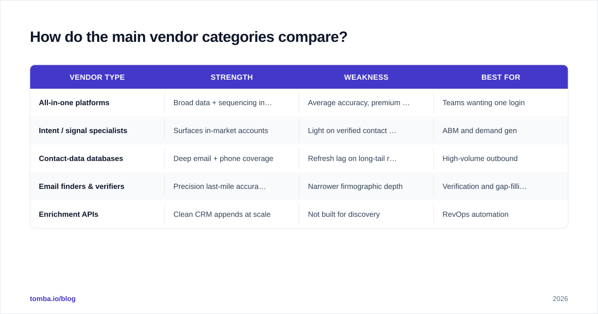 Diagram: How do the main vendor categories compare?