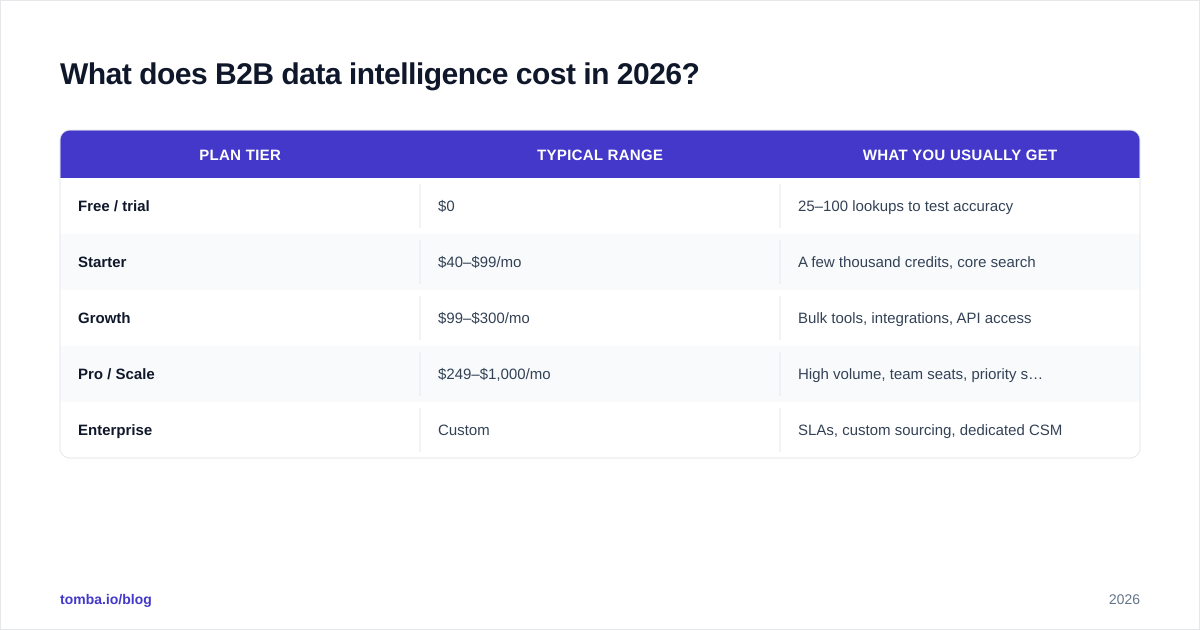 Diagram: What does B2B data intelligence cost in 2026?