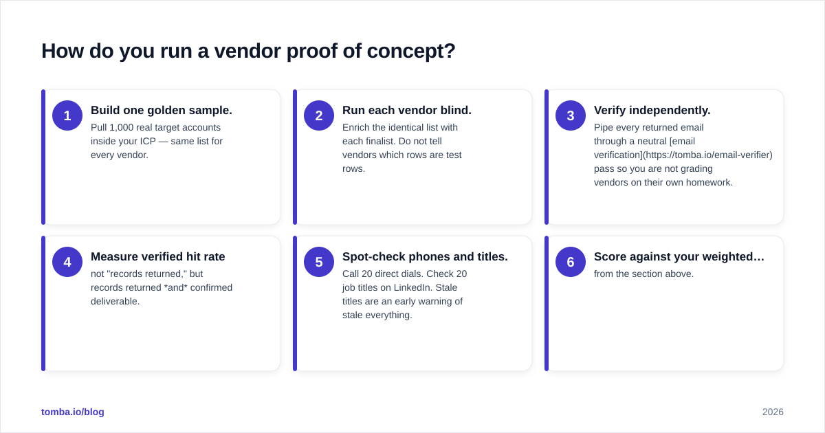 Diagram: How do you run a vendor proof of concept?