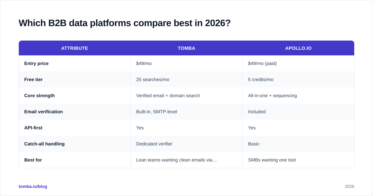 Diagram: Which B2B data platforms compare best in 2026?