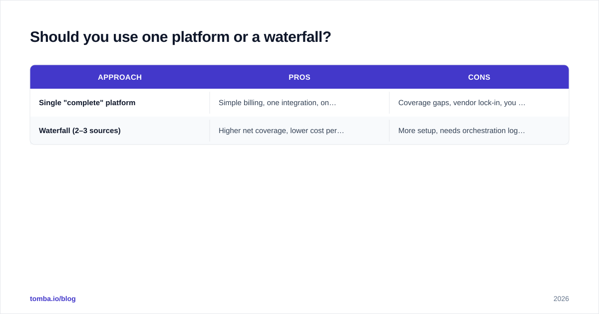 Diagram: Should you use one platform or a waterfall?