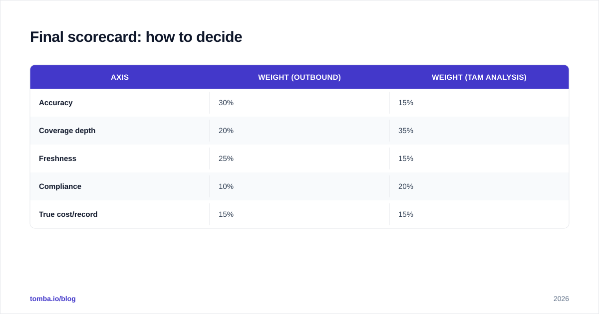 Diagram: Final scorecard: how to decide