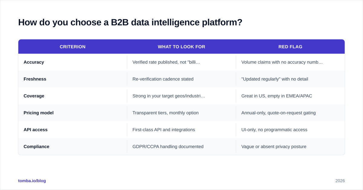 Diagram: How do you choose a B2B data intelligence platform?