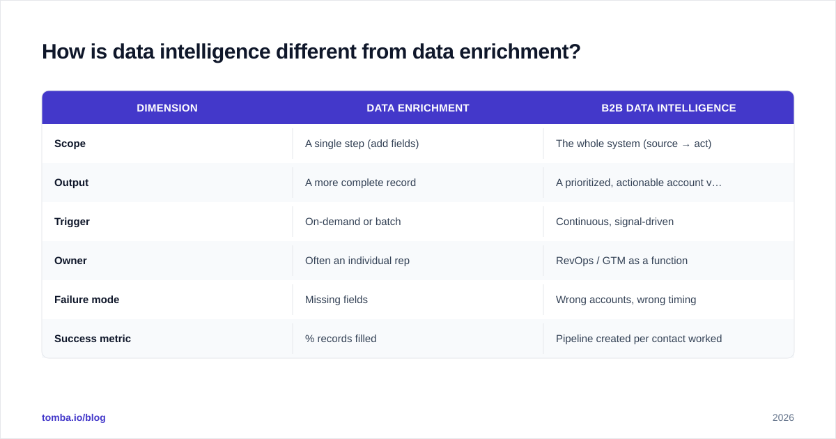 Diagram: How is data intelligence different from data enrichment?