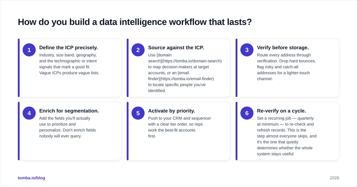 Diagram: How do you build a data intelligence workflow that lasts?