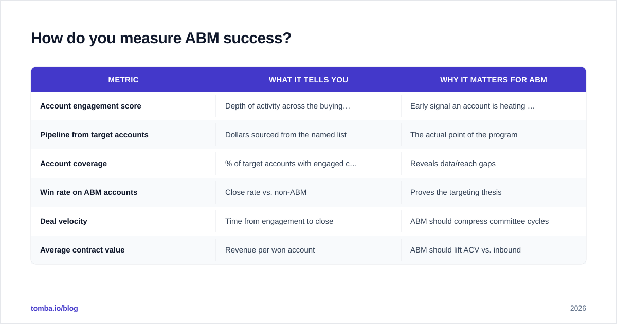 Diagram: How do you measure ABM success?